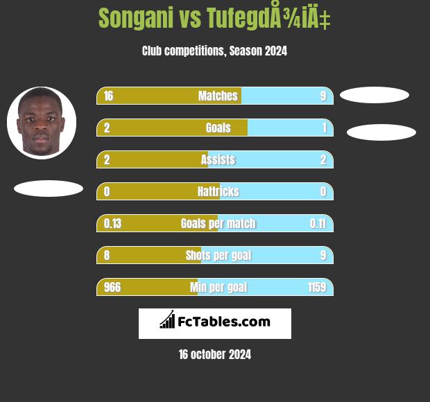 Songani vs TufegdÅ¾iÄ‡ h2h player stats