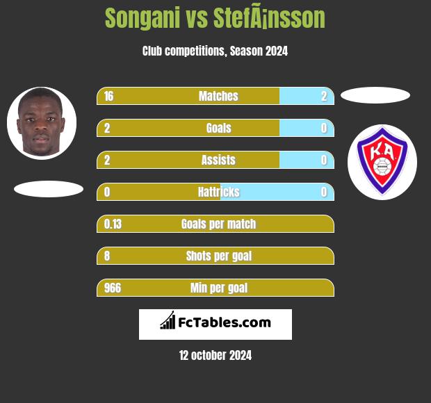 Songani vs StefÃ¡nsson h2h player stats