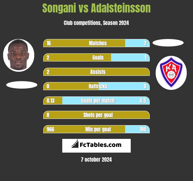 Songani vs Adalsteinsson h2h player stats