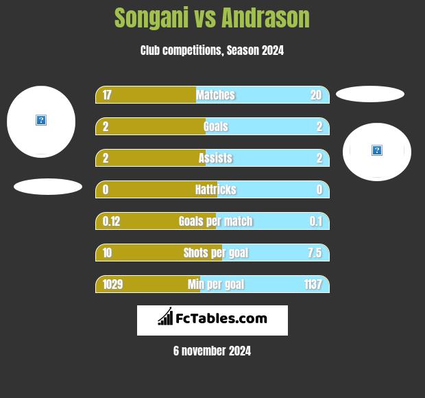 Songani vs Andrason h2h player stats