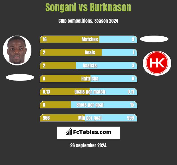 Songani vs Burknason h2h player stats