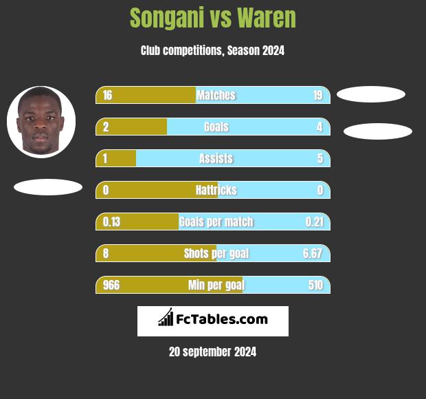 Songani vs Waren h2h player stats