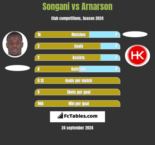 Songani vs Arnarson h2h player stats