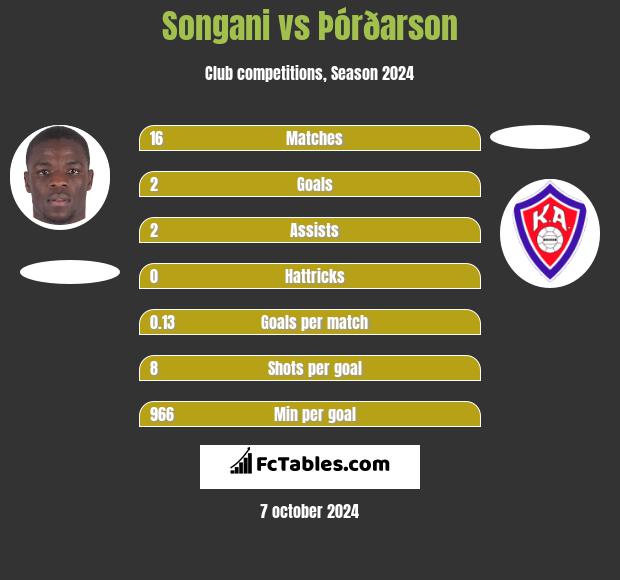 Songani vs Þórðarson h2h player stats