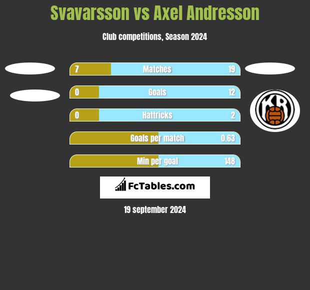 Svavarsson vs Axel Andresson h2h player stats