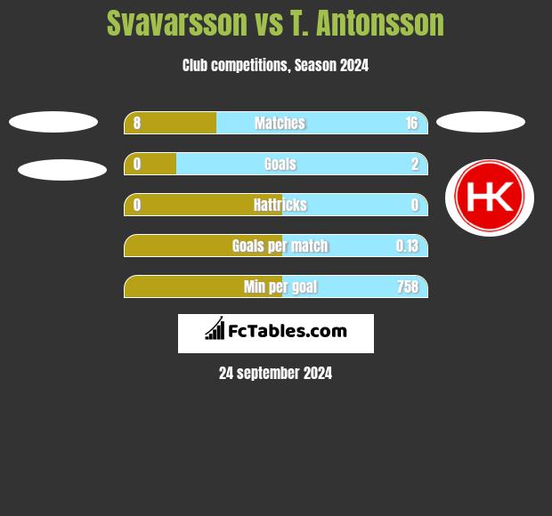 Svavarsson vs T. Antonsson h2h player stats