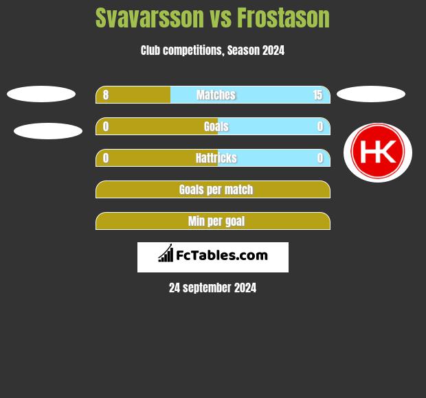 Svavarsson vs Frostason h2h player stats