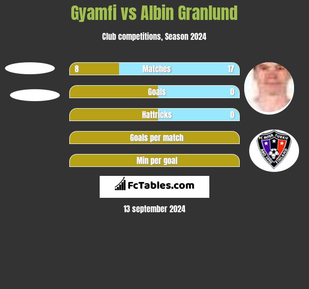 Gyamfi vs Albin Granlund h2h player stats