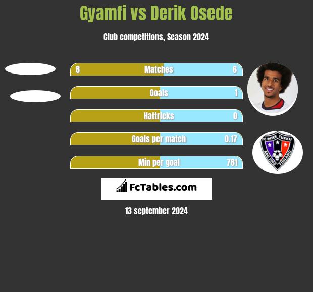 Gyamfi vs Derik Osede h2h player stats