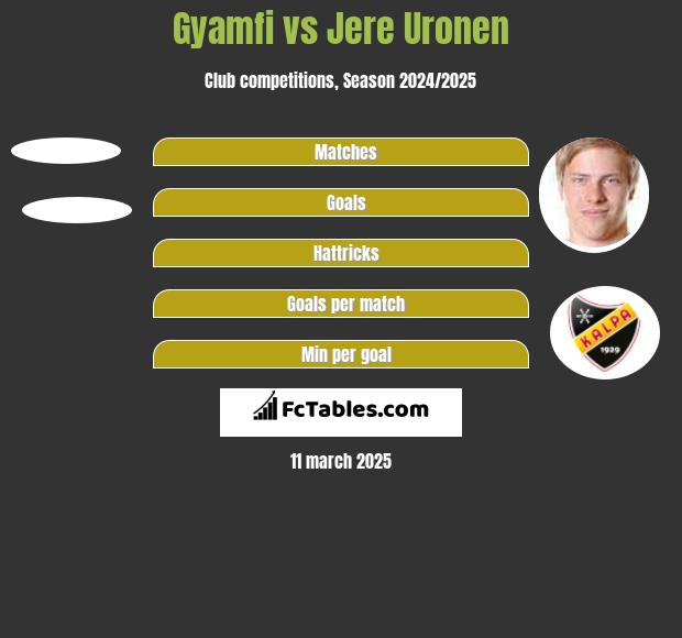 Gyamfi vs Jere Uronen h2h player stats