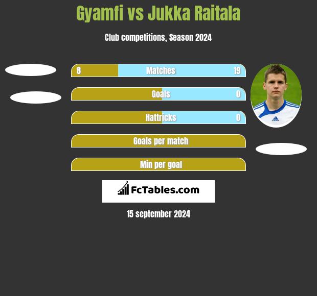 Gyamfi vs Jukka Raitala h2h player stats