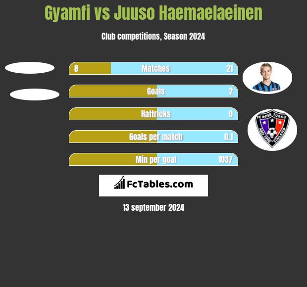 Gyamfi vs Juuso Haemaelaeinen h2h player stats