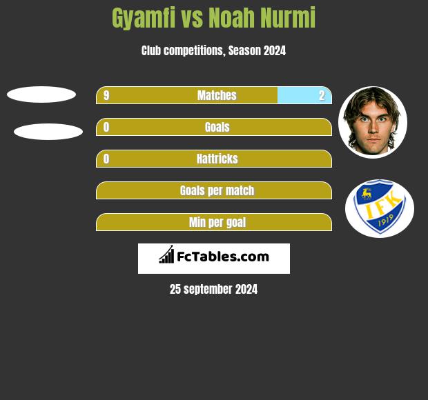 Gyamfi vs Noah Nurmi h2h player stats