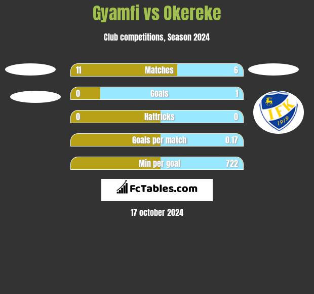 Gyamfi vs Okereke h2h player stats