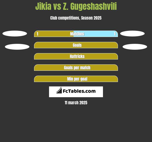 Jikia vs Z. Gugeshashvili h2h player stats