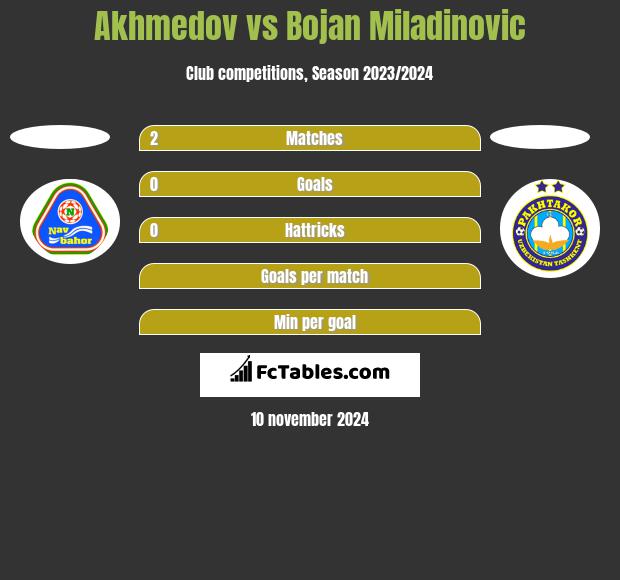 Akhmedov vs Bojan Miladinovic h2h player stats