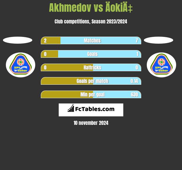 Akhmedov vs ÄokiÄ‡ h2h player stats