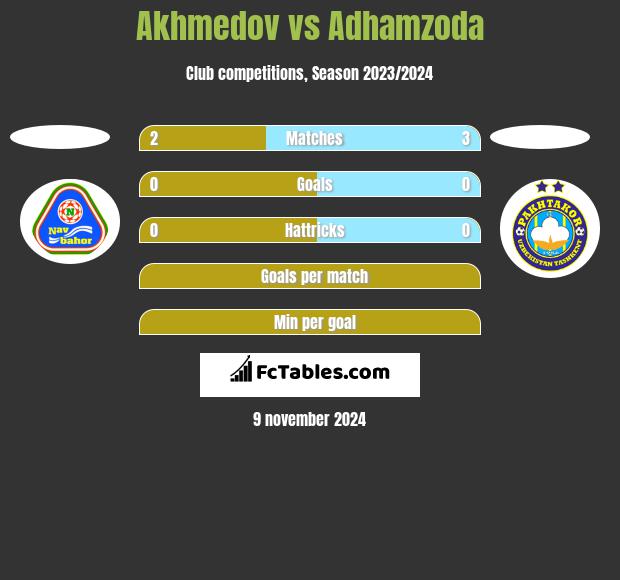 Akhmedov vs Adhamzoda h2h player stats