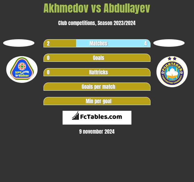 Akhmedov vs Abdullayev h2h player stats