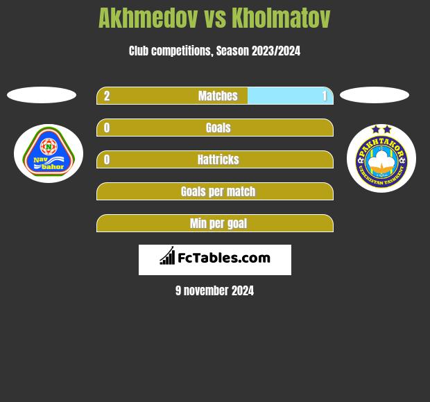 Akhmedov vs Kholmatov h2h player stats