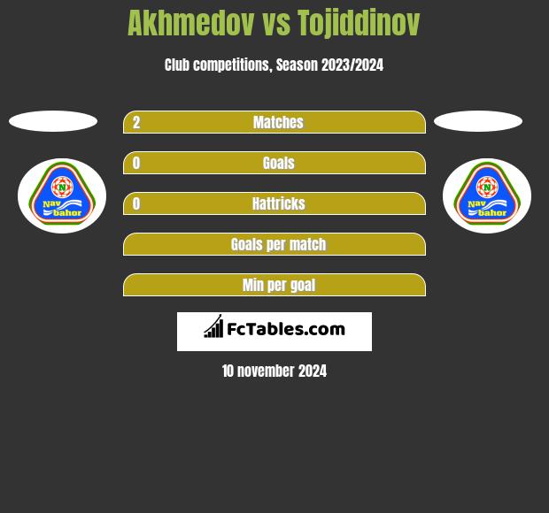 Akhmedov vs Tojiddinov h2h player stats