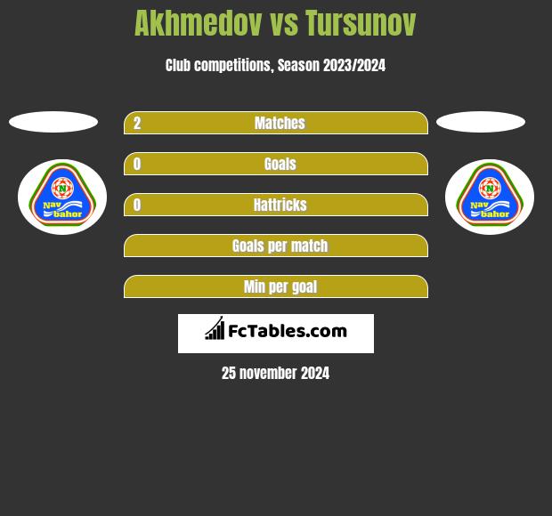 Akhmedov vs Tursunov h2h player stats