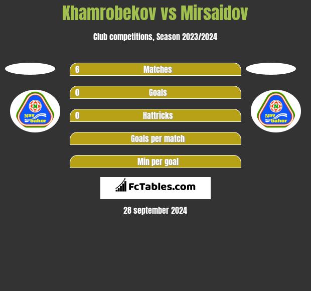 Khamrobekov vs Mirsaidov h2h player stats