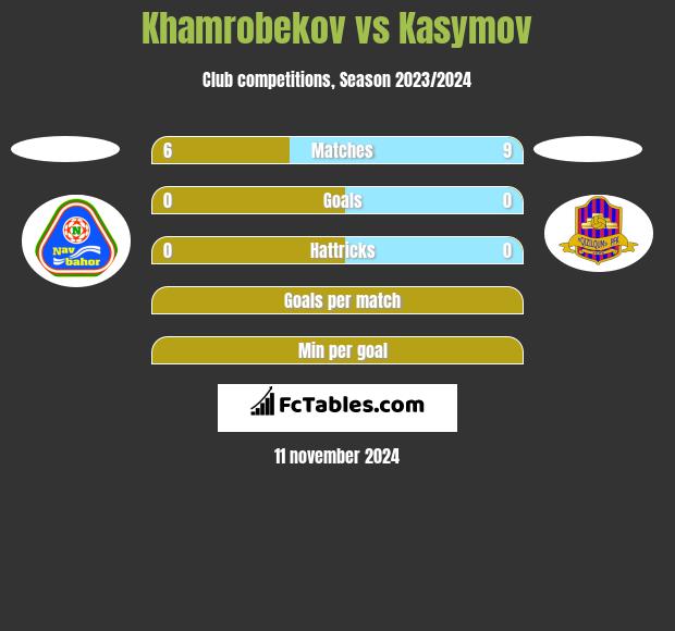 Khamrobekov vs Kasymov h2h player stats