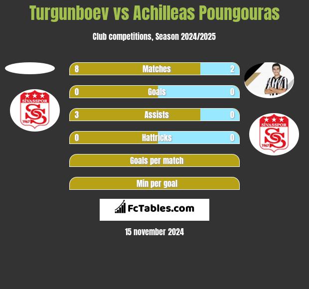 Turgunboev vs Achilleas Poungouras h2h player stats