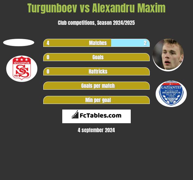 Turgunboev vs Alexandru Maxim h2h player stats