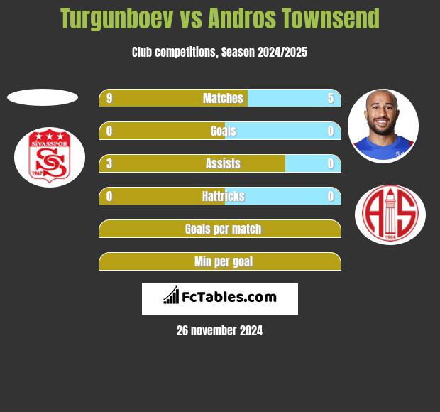 Turgunboev vs Andros Townsend h2h player stats