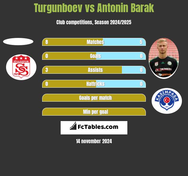 Turgunboev vs Antonin Barak h2h player stats