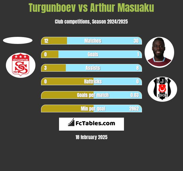 Turgunboev vs Arthur Masuaku h2h player stats