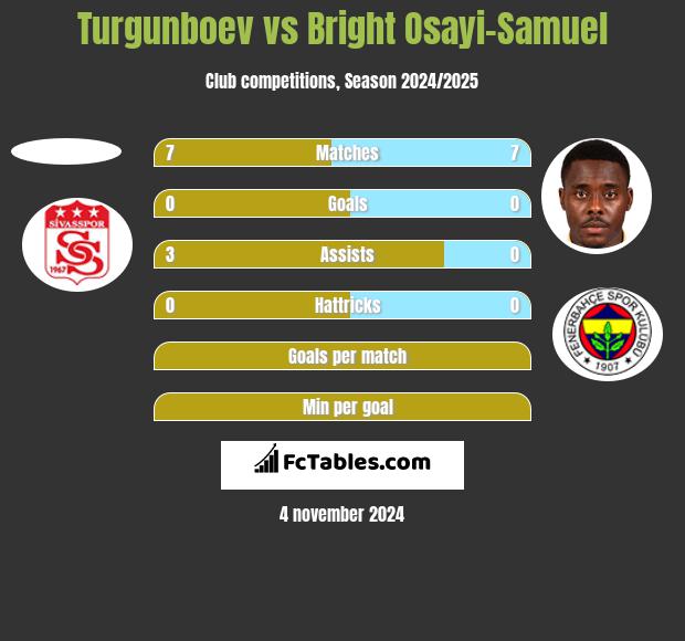 Turgunboev vs Bright Osayi-Samuel h2h player stats