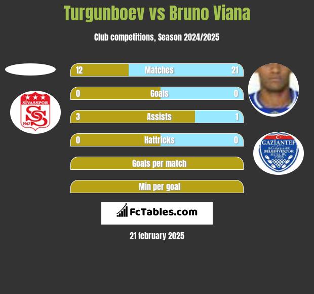 Turgunboev vs Bruno Viana h2h player stats