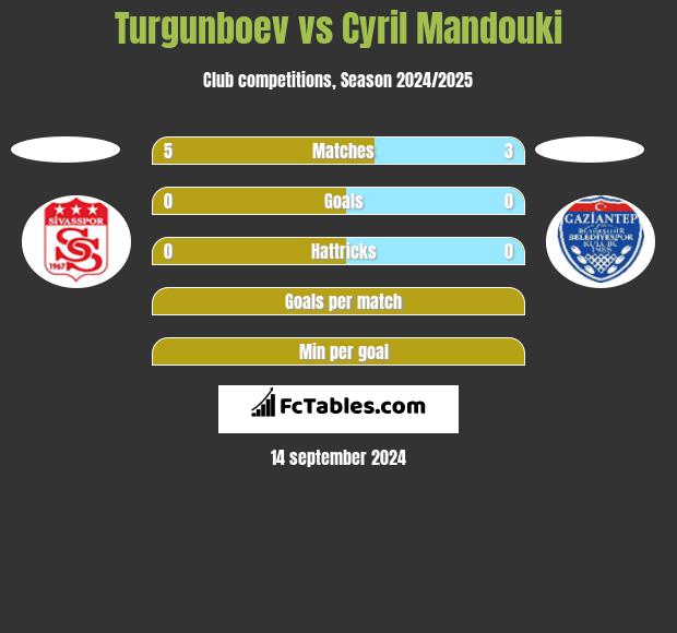 Turgunboev vs Cyril Mandouki h2h player stats