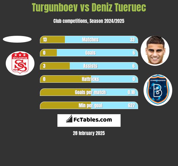 Turgunboev vs Deniz Tueruec h2h player stats