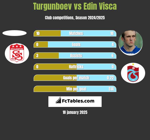 Turgunboev vs Edin Visća h2h player stats