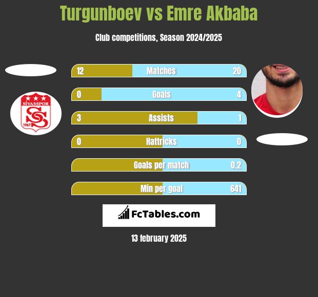 Turgunboev vs Emre Akbaba h2h player stats