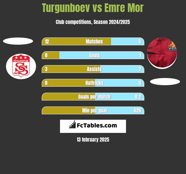 Turgunboev vs Emre Mor h2h player stats