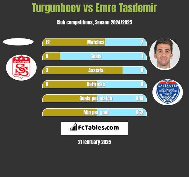 Turgunboev vs Emre Tasdemir h2h player stats