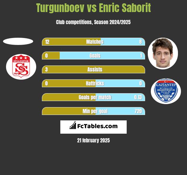 Turgunboev vs Enric Saborit h2h player stats