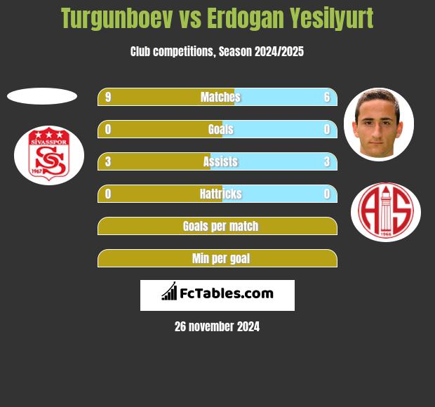 Turgunboev vs Erdogan Yesilyurt h2h player stats