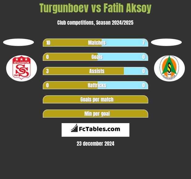 Turgunboev vs Fatih Aksoy h2h player stats