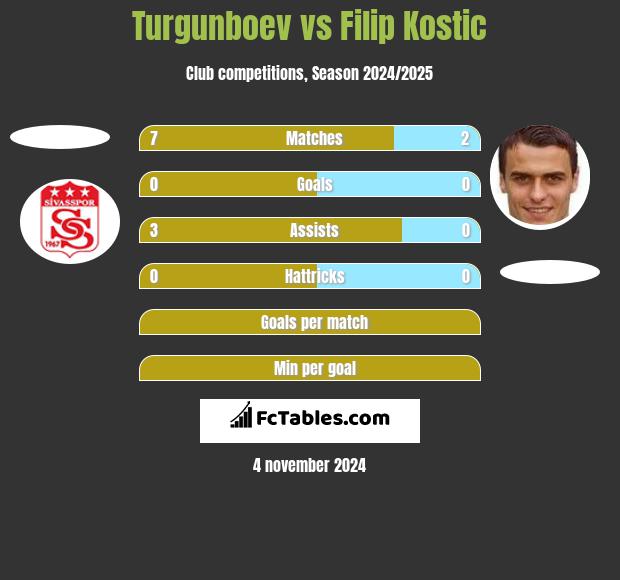 Turgunboev vs Filip Kostic h2h player stats