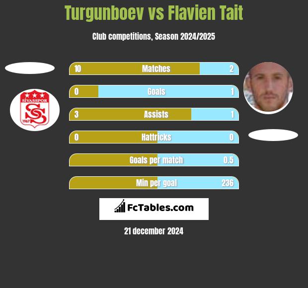 Turgunboev vs Flavien Tait h2h player stats