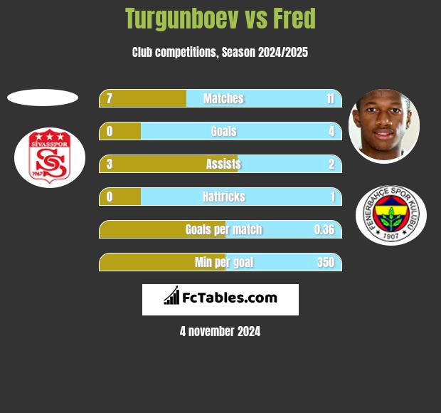 Turgunboev vs Fred h2h player stats