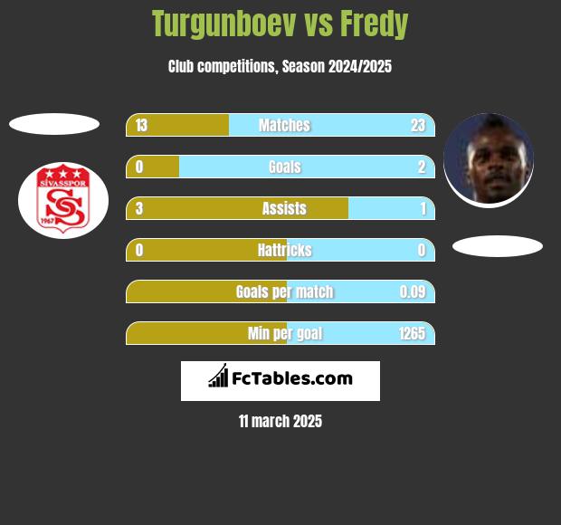 Turgunboev vs Fredy h2h player stats