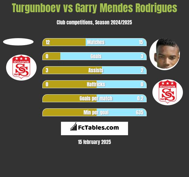 Turgunboev vs Garry Mendes Rodrigues h2h player stats