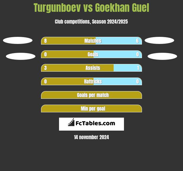 Turgunboev vs Goekhan Guel h2h player stats